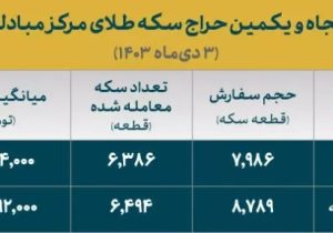 تخصیص ۱۳ هزار قطعه انواع سکه ضرب ۱۴۰۳/ ۸۰درصد متقاضیان ربع سکه برنده شدند